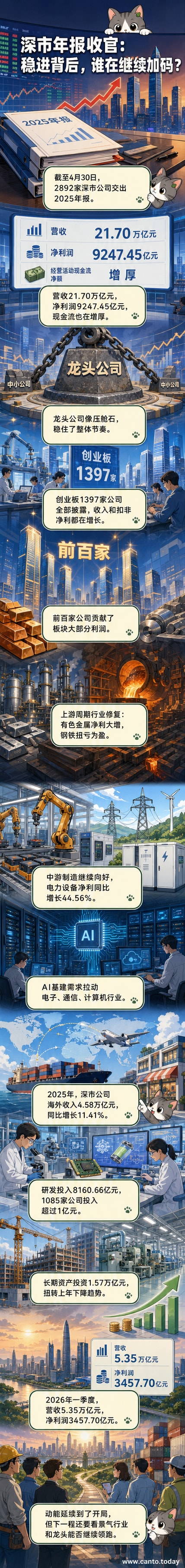 深市上市公司2025年报数据可视化:柱状图显示营收、净利润、研发投入和海外收入增长趋势,重点行业用不同色块标注。