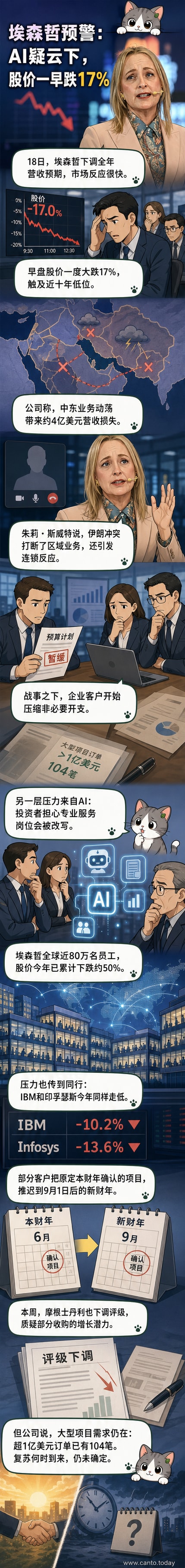 一只向下急坠的股票图表叠加破碎的地球与AI芯片，象征埃森哲因中东动荡与人工智能不确定性导致的股价暴跌。