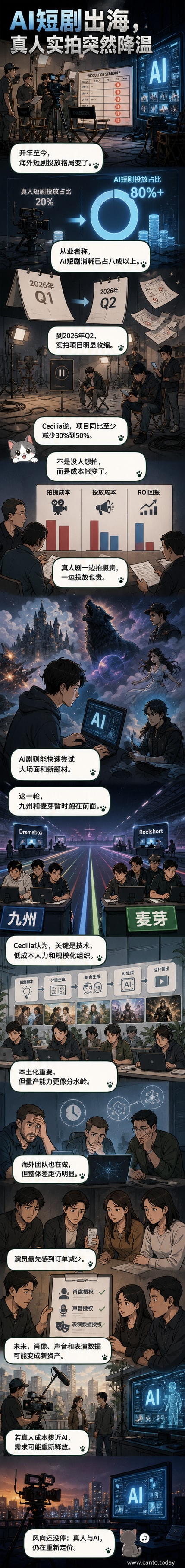 一幅对比图展示AI生成角色与真人演员并排站立,背景是电影场记板与数字代码交织的影视制作场景,象征短剧产业的技术转型。