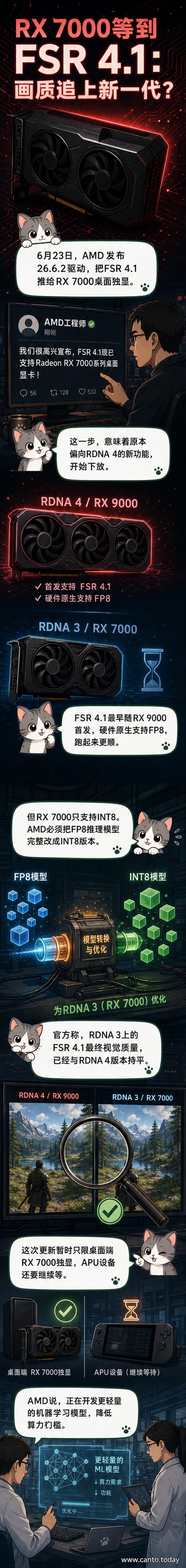 RX 7000系列显卡在FSR 4.1驱动更新后画质提升示意图,对比显示接近新一代显卡表现
