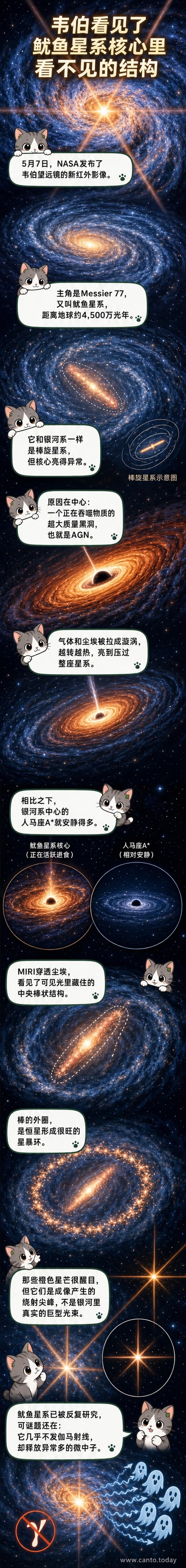韦伯望远镜中红外影像显示一个橙蓝交织的螺旋星系,中心有强烈光芒与十字形星芒,外围呈棒状结构与环形亮带。