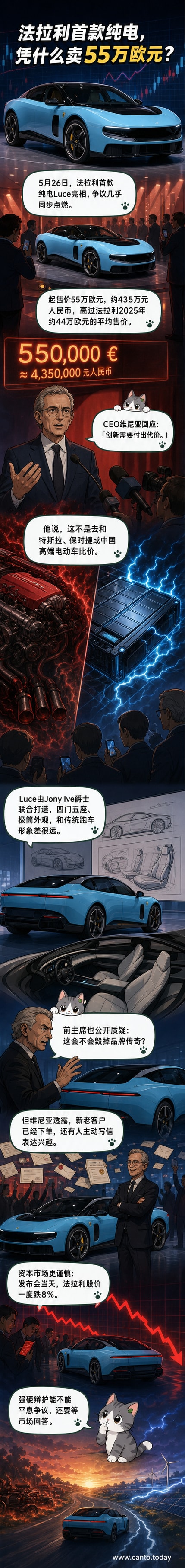 法拉利首款纯电车Luce侧面视角，车身线条极简，前脸无格栅设计，背景为未来感展厅，旁注价格55万欧元与‘创新的代价’字样