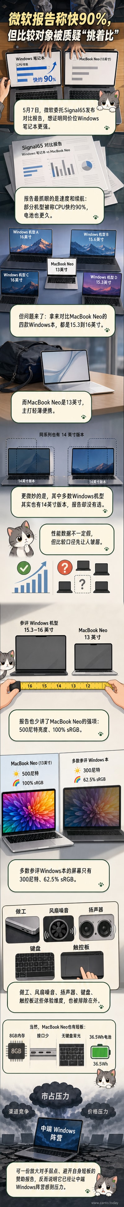 一幅讽刺风格插画：一台Windows笔记本电脑站在高大的数据柱状图前得意洋洋，而一台小巧的MacBook Neo站在阴影里，背后是被遮盖的高亮度屏幕和精致触控板图标。