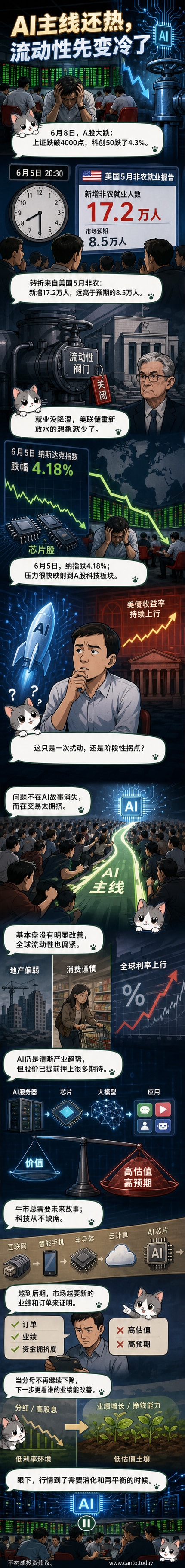 一幅科技感十足的插画,显示AI芯片与股票K线图交织,红色下跌箭头压过蓝色上升趋势,象征AI热潮遭遇市场回调