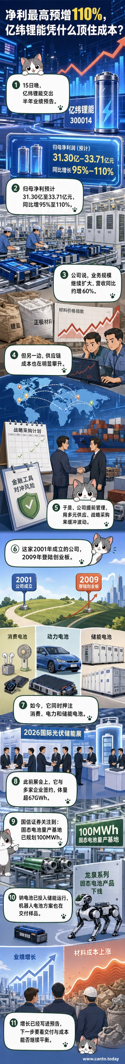 亿纬锂能电池产品阵列与业绩增长图表，背景为储能电站与机器人应用场景