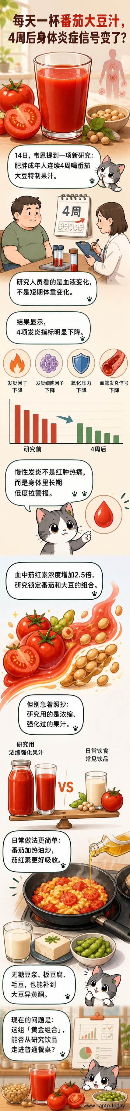 一杯红色果汁旁放着番茄和大豆，背景为实验室试管和血液检测图示，象征抗炎研究